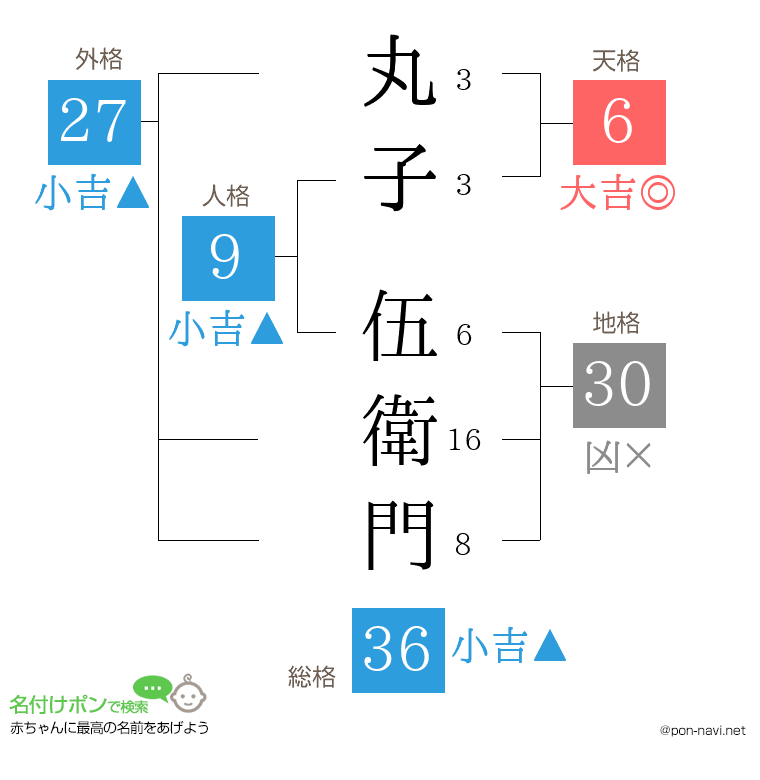 丸子 伍衛門さんの姓名判断結果