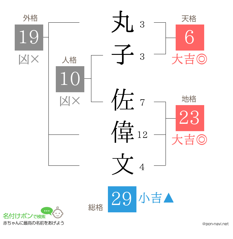 丸子 佐偉文さんの姓名判断結果