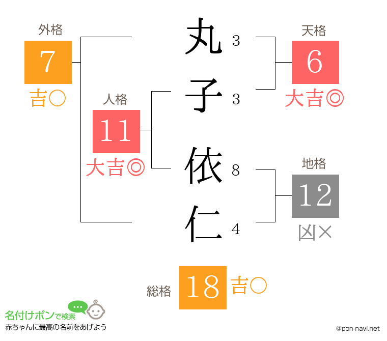 丸子 依仁さんの姓名判断結果