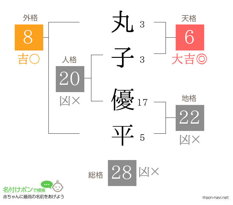 丸子 優平さんの姓名判断結果