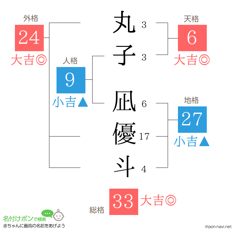 丸子 凪優斗さんの姓名判断結果