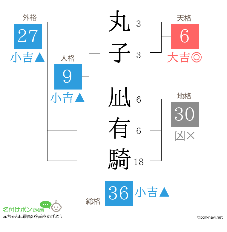 丸子 凪有騎さんの姓名判断結果