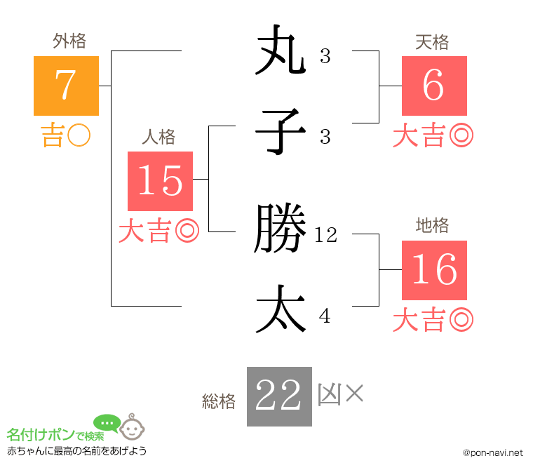 丸子 勝太さんの姓名判断結果