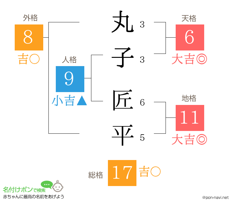 丸子 匠平さんの姓名判断結果