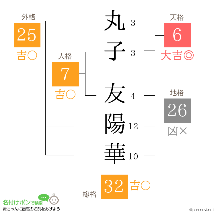丸子 友陽華さんの姓名判断結果