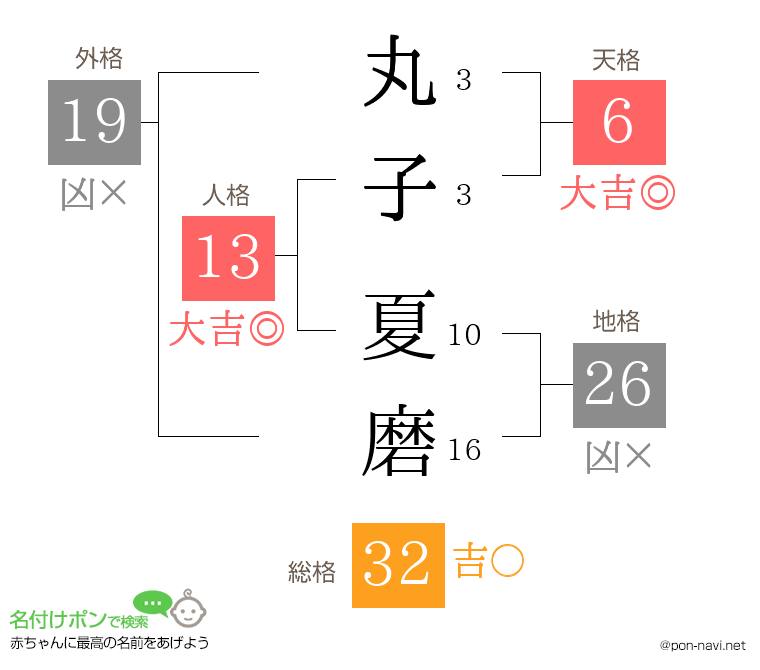 丸子 夏磨さんの姓名判断結果