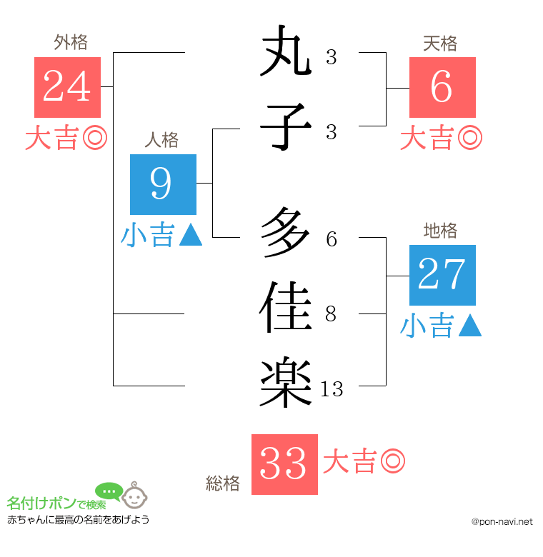 丸子 多佳楽さんの姓名判断結果