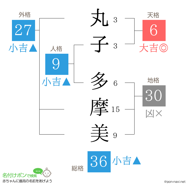 丸子 多摩美さんの姓名判断結果
