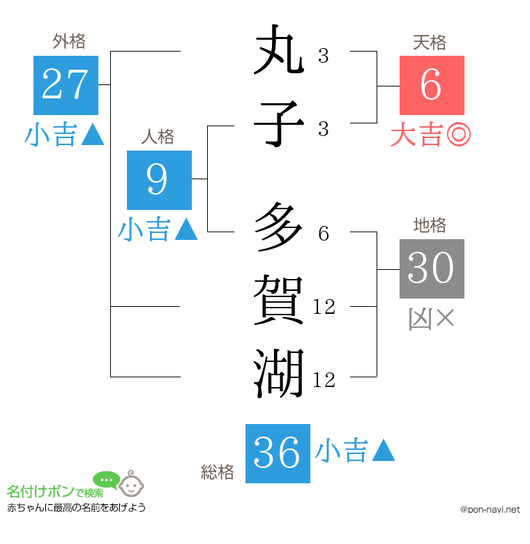 丸子 多賀湖さんの姓名判断結果