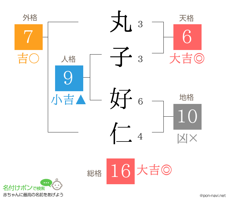 丸子 好仁さんの姓名判断結果
