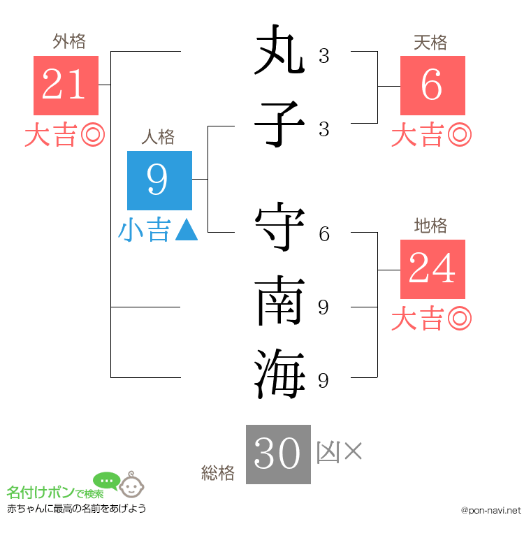 丸子 守南海さんの姓名判断結果