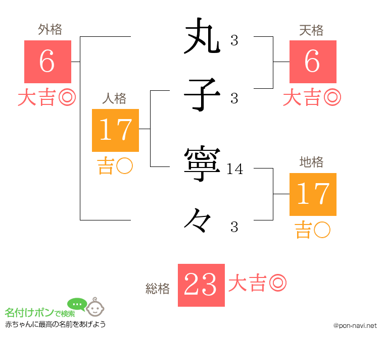丸子 寧々さんの姓名判断結果