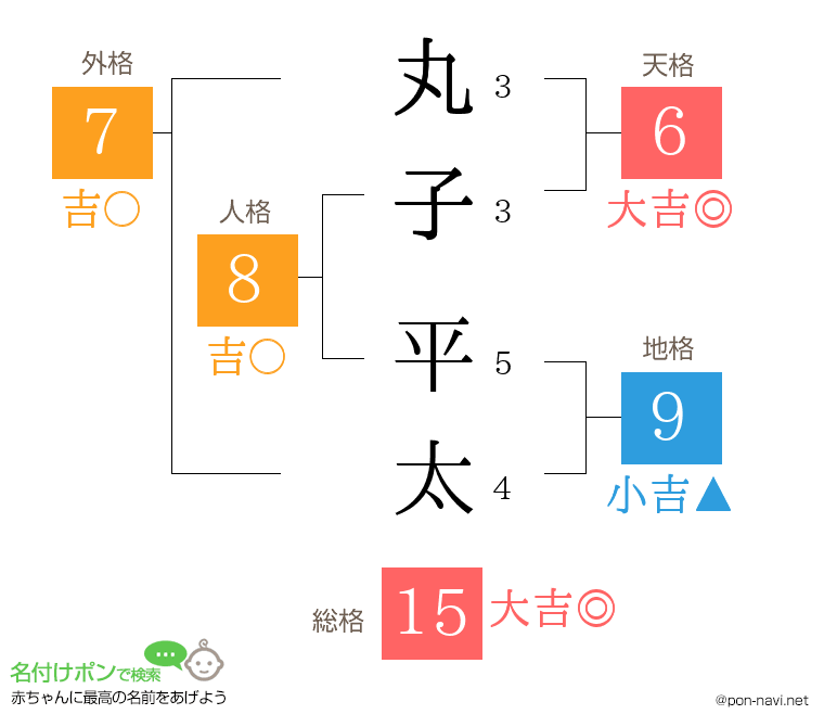 丸子 平太さんの姓名判断結果