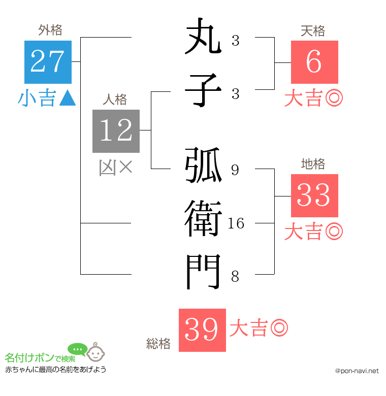 丸子 弧衛門さんの姓名判断結果