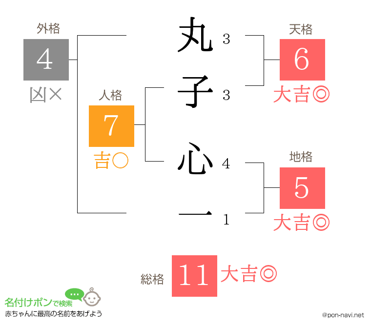 丸子 心一さんの姓名判断結果