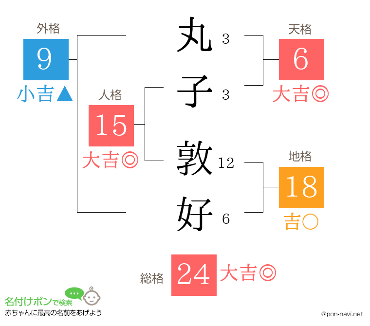 丸子 敦好さんの姓名判断結果
