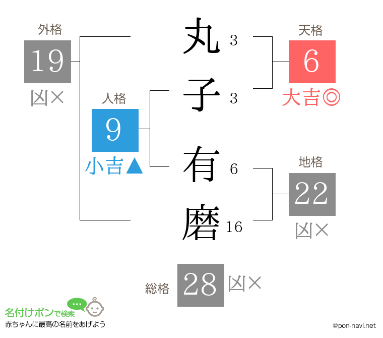 丸子 有磨さんの姓名判断結果