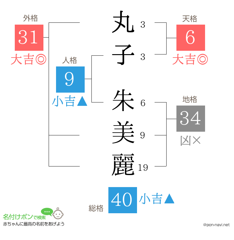 丸子 朱美麗さんの姓名判断結果