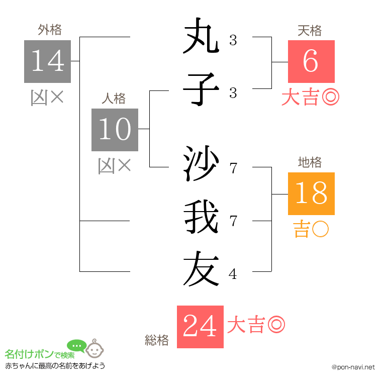 丸子 沙我友さんの姓名判断結果
