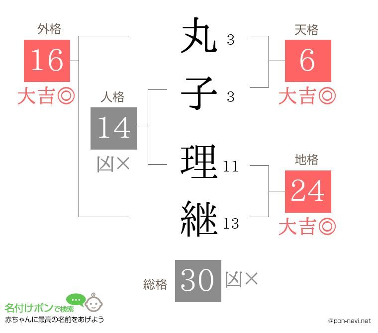 丸子 理継さんの姓名判断結果