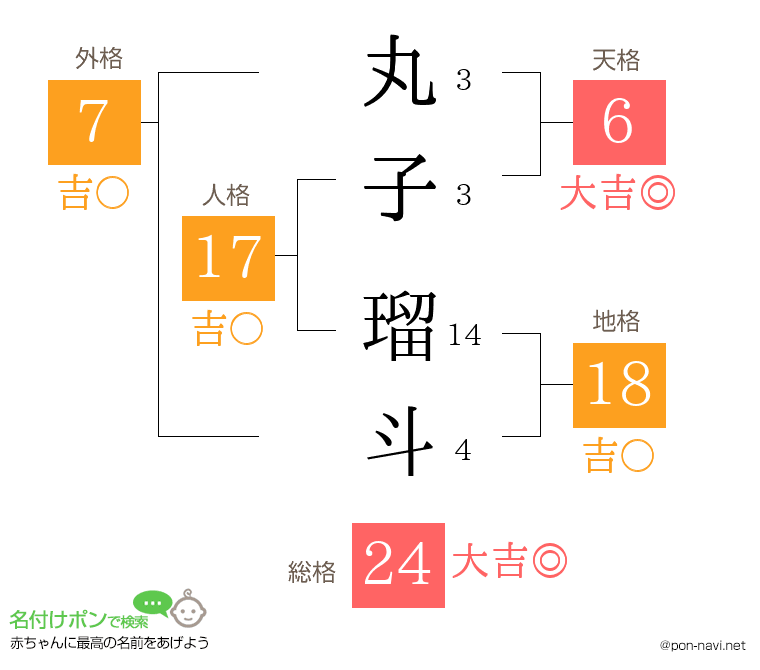 丸子 瑠斗さんの姓名判断結果