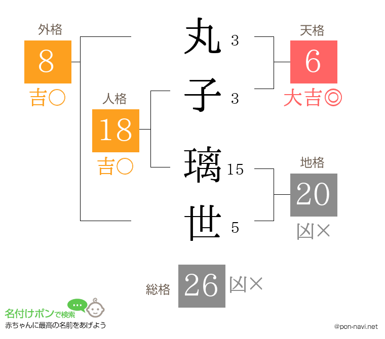 丸子 璃世さんの姓名判断結果