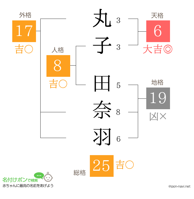 丸子 田奈羽さんの姓名判断結果