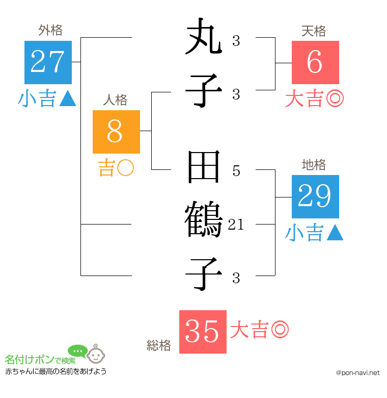 丸子 田鶴子さんの姓名判断結果
