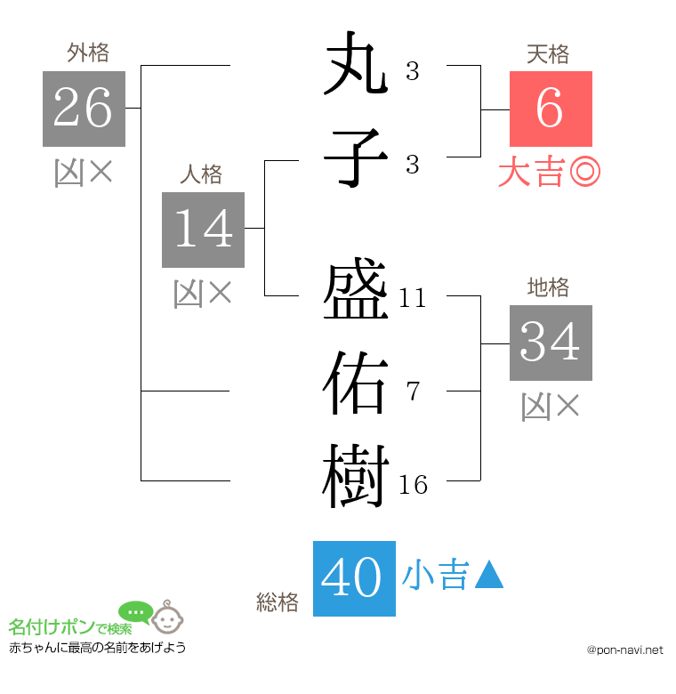 丸子 盛佑樹さんの姓名判断結果