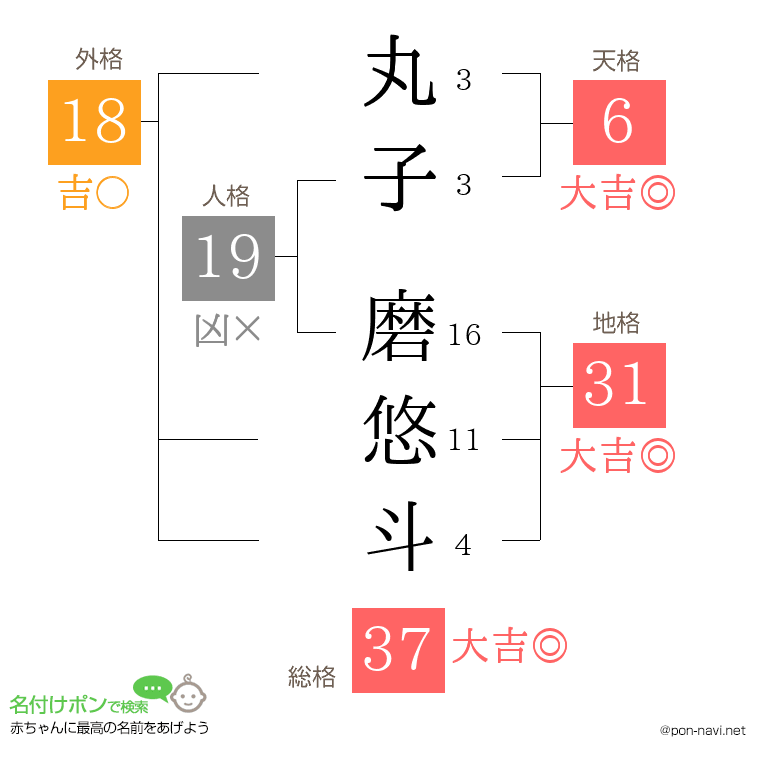 丸子 磨悠斗さんの姓名判断結果