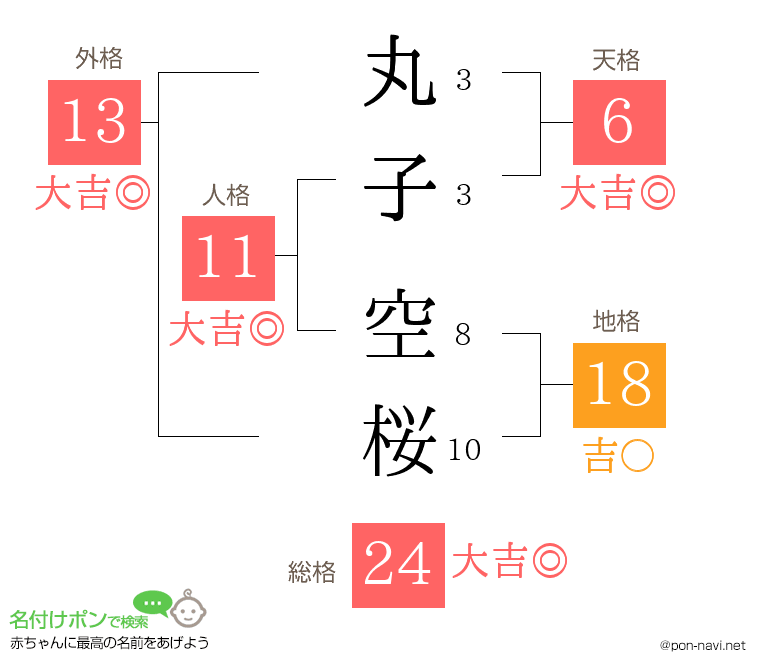 丸子 空桜さんの姓名判断結果