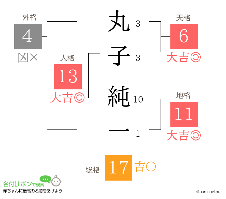 丸子 純一さんの姓名判断結果