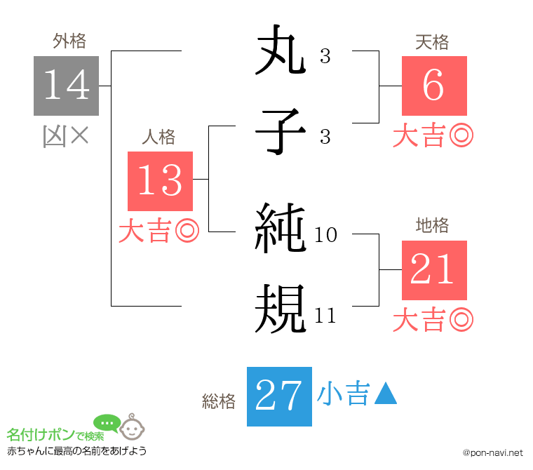 丸子 純規さんの姓名判断結果