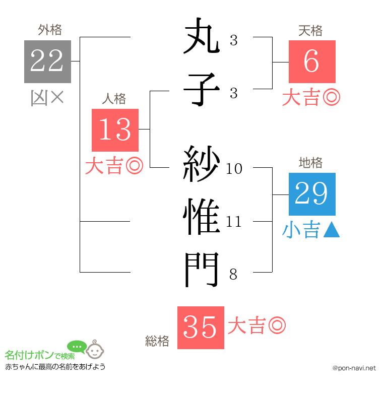 丸子 紗惟門さんの姓名判断結果