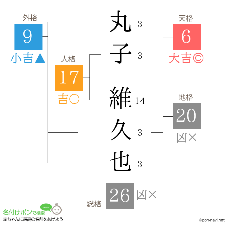 丸子 維久也さんの姓名判断結果
