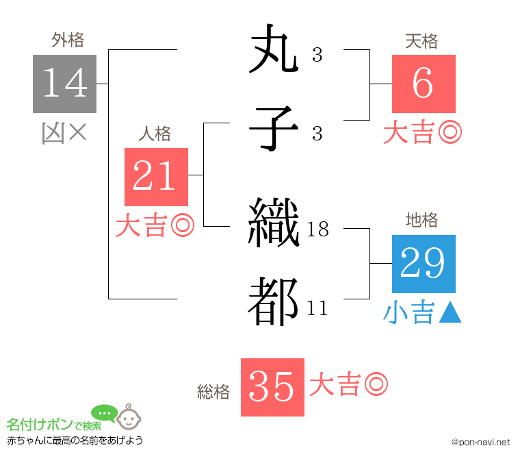 丸子 織都さんの姓名判断結果