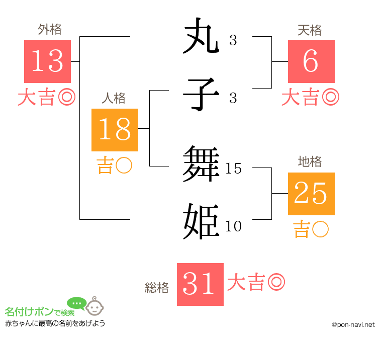丸子 舞姫さんの姓名判断結果
