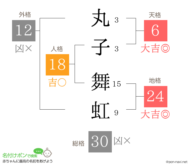 丸子 舞虹さんの姓名判断結果