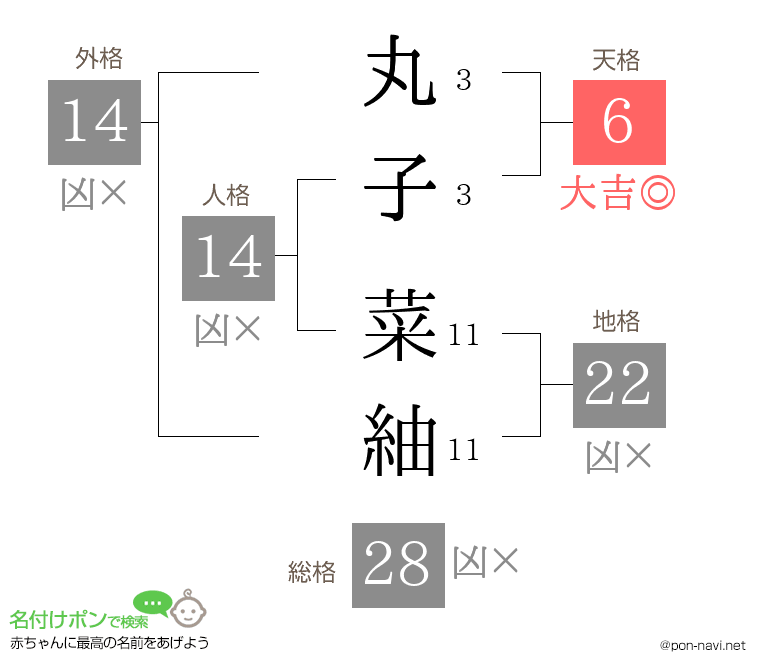 丸子 菜紬さんの姓名判断結果