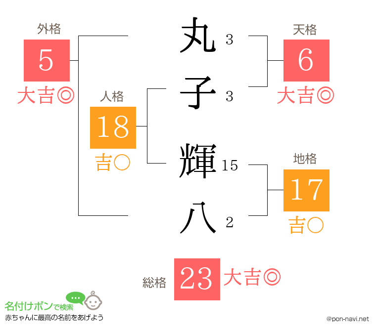 丸子 輝八さんの姓名判断結果