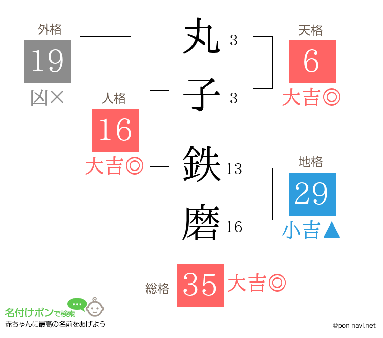 丸子 鉄磨さんの姓名判断結果