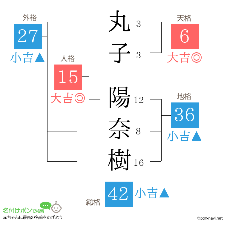 丸子 陽奈樹さんの姓名判断結果