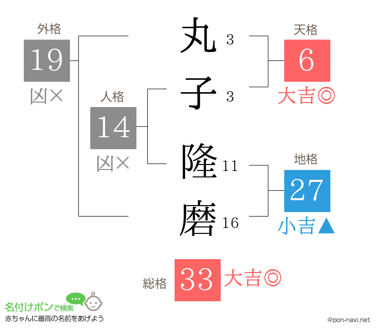 丸子 隆磨さんの姓名判断結果