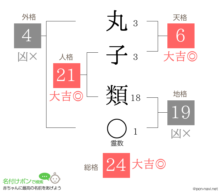 丸子 類さんの姓名判断結果