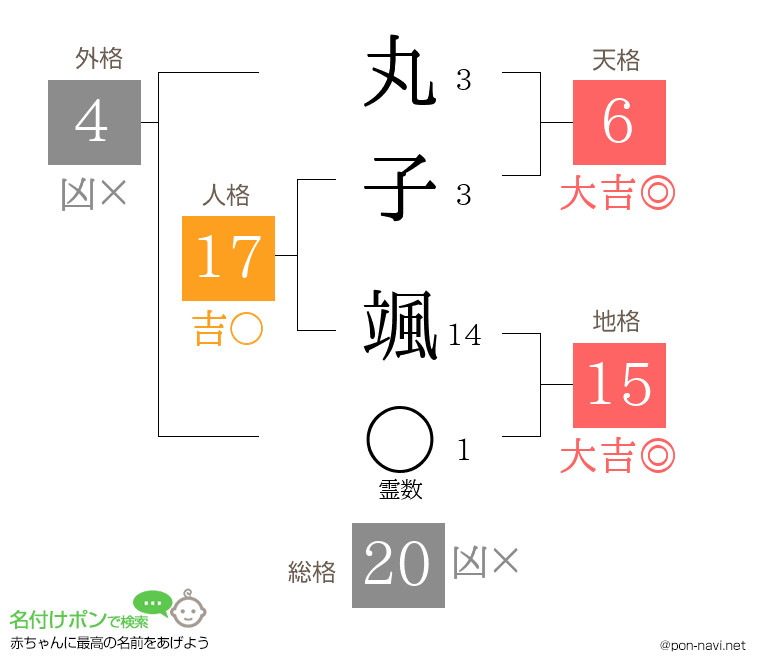 丸子 颯さんの姓名判断結果