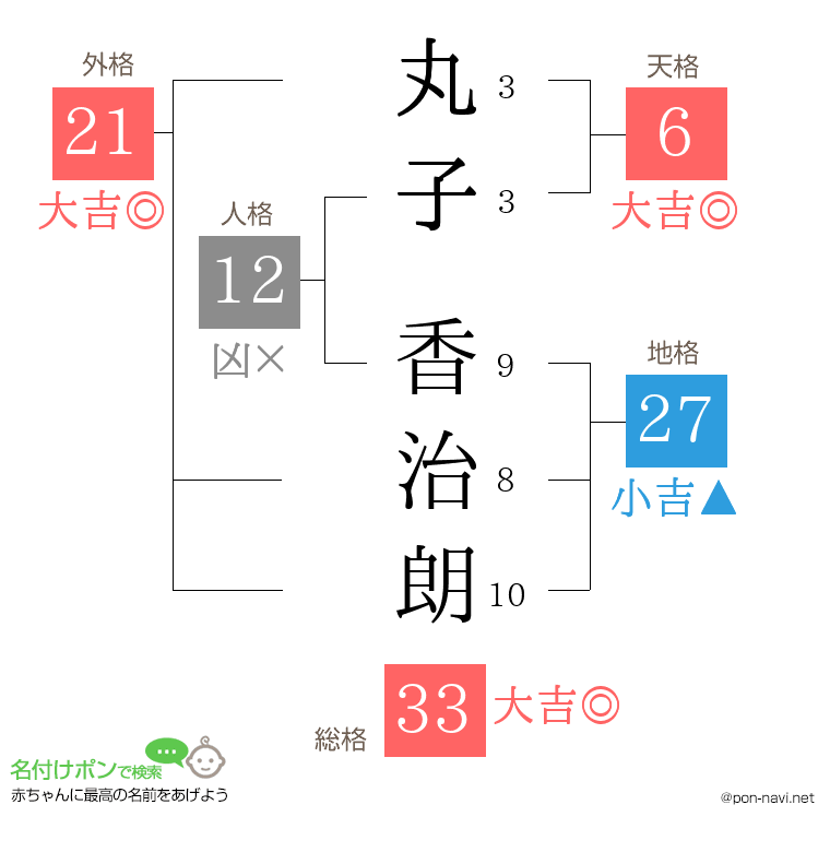 丸子 香治朗さんの姓名判断結果