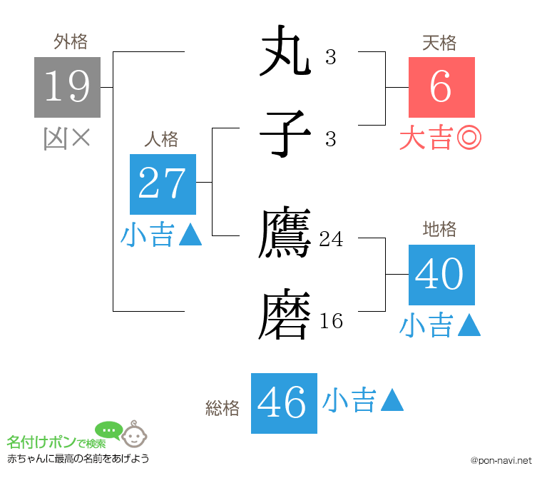 丸子 鷹磨さんの姓名判断結果