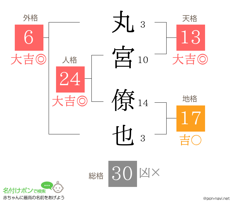 丸宮 僚也さんの姓名判断結果