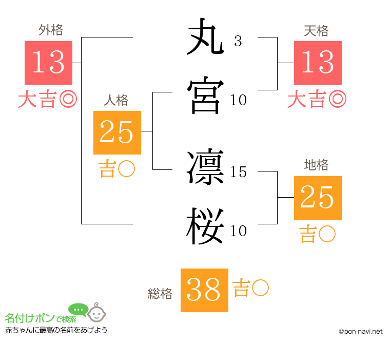 丸宮 凛桜さんの姓名判断結果