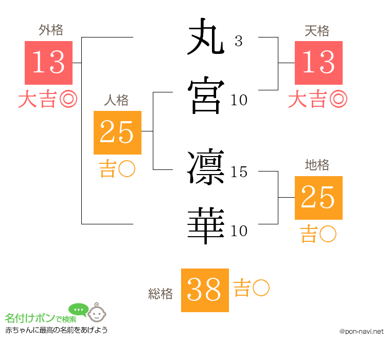 丸宮 凛華さんの姓名判断結果